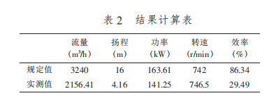 離心泵結果計算表