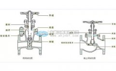 耐酸堿泵裝配截至閥和閘閥應注意哪些