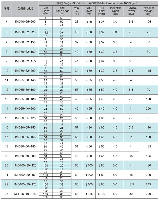 IMD氟塑料磁力泵型號與性能參數(shù)