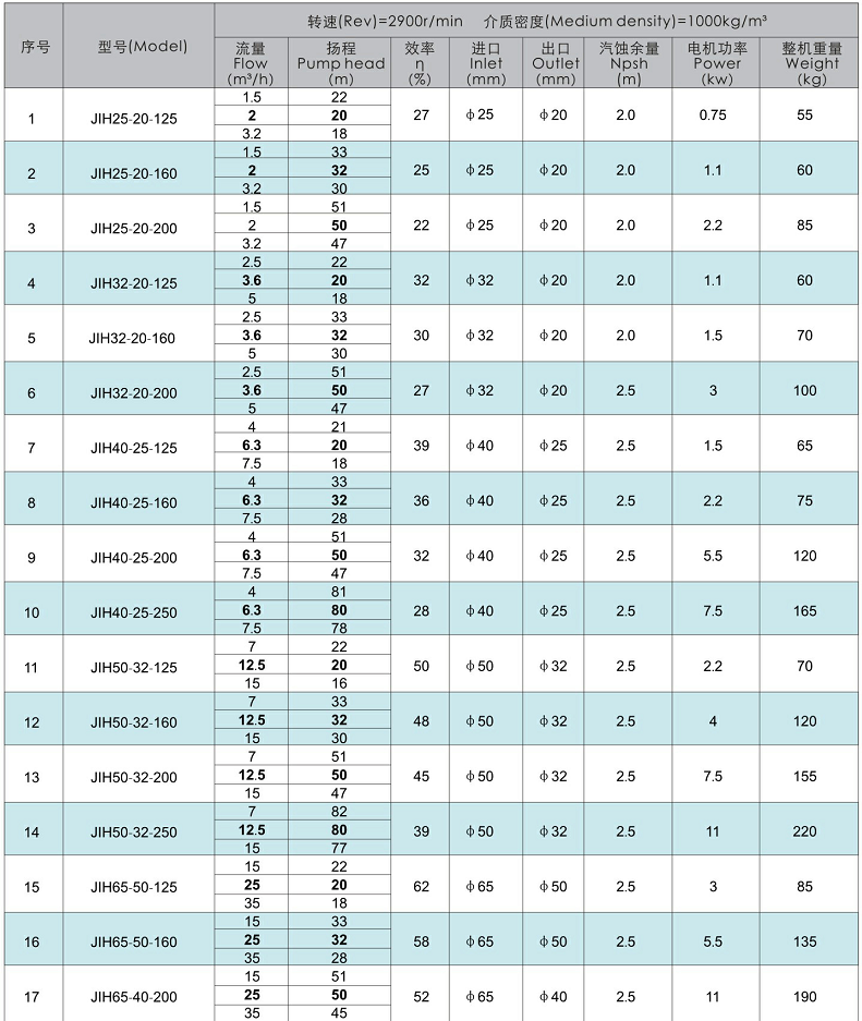 JIH型不銹鋼離心泵的性能參數